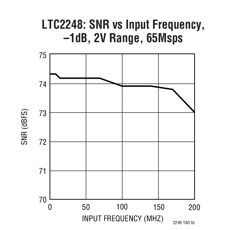 LTC2246Ӧͼ